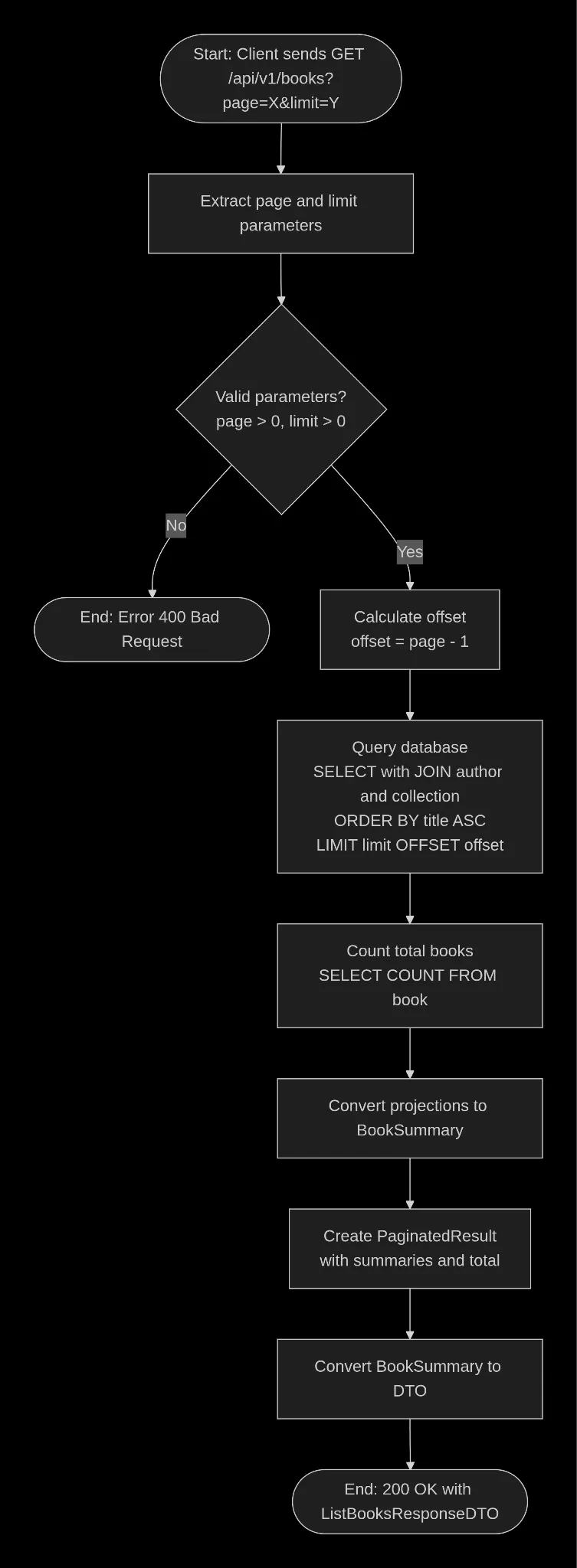 Activity diagram for book listing