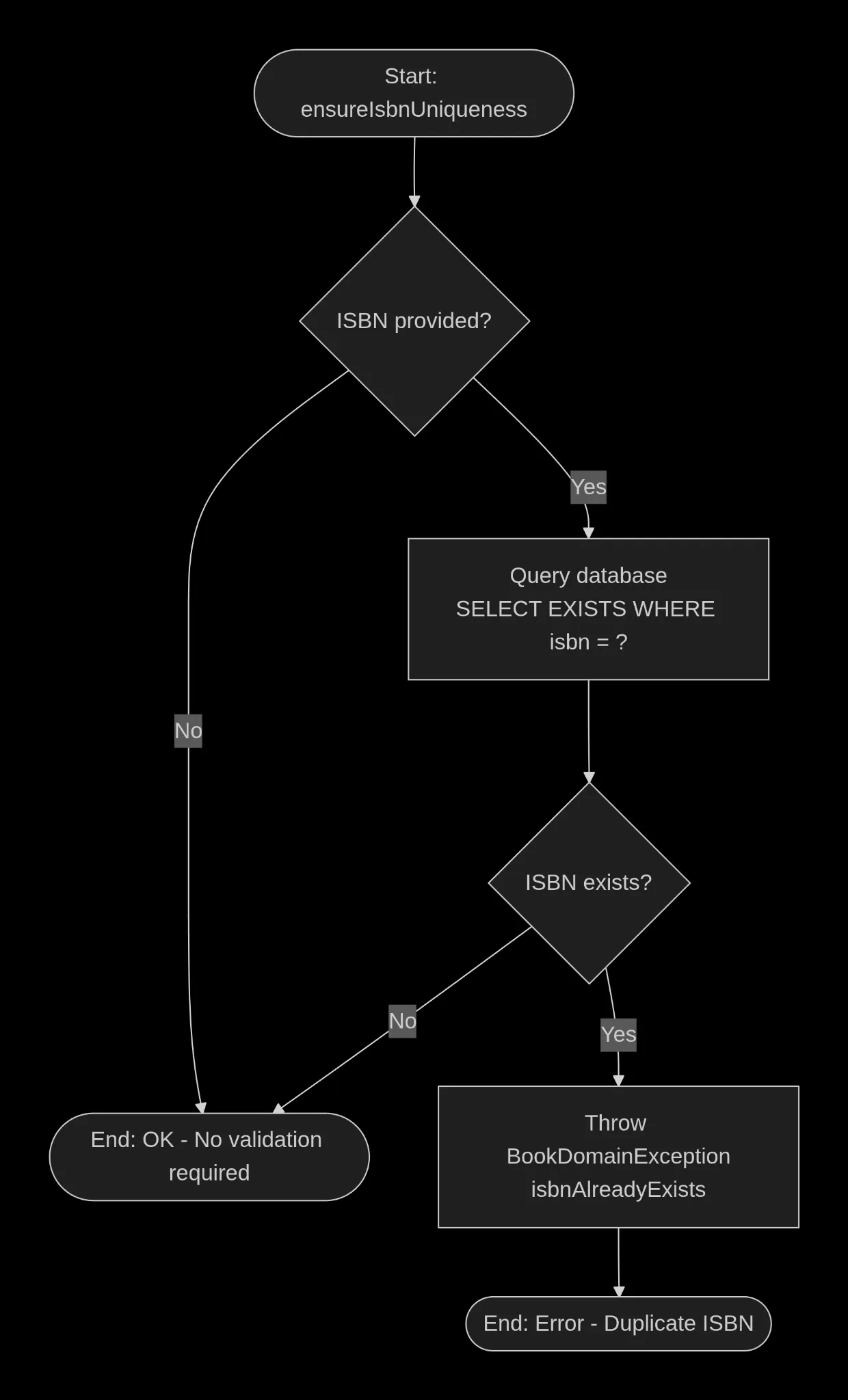 Activity diagram for ISBN uniqueness validation