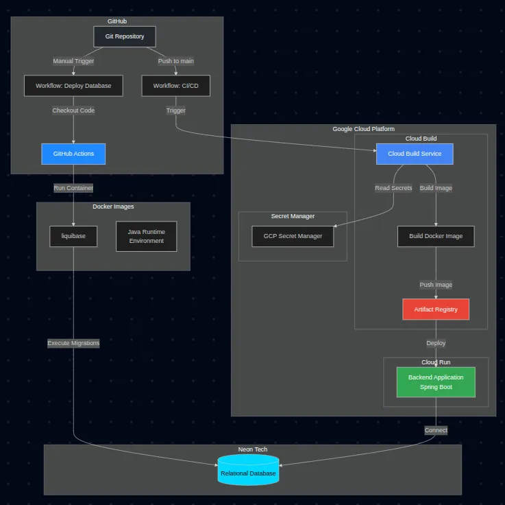 Deployment diagram of the server environment