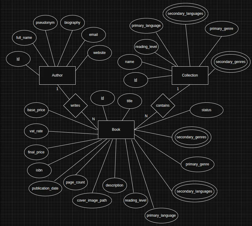 Project Entity-Relationship Diagram