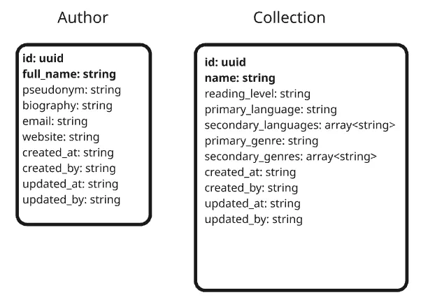 Design of the OpenAPI schemas for Author and Collection