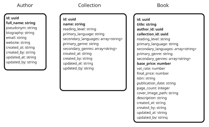 Design of the OpenAPI schema for Book