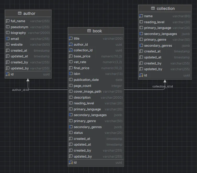PostgreSQL database schema