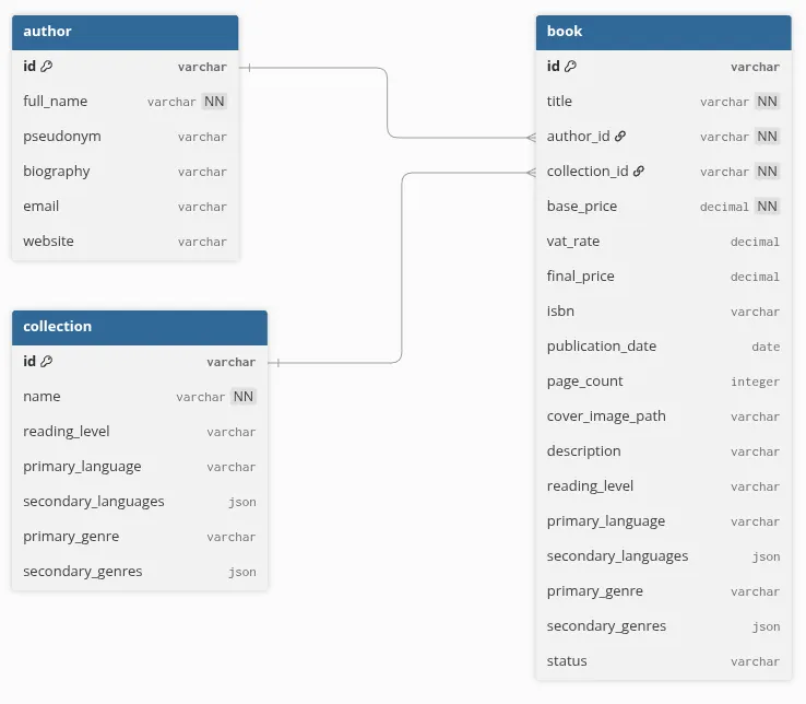 Tables of the relational logical design