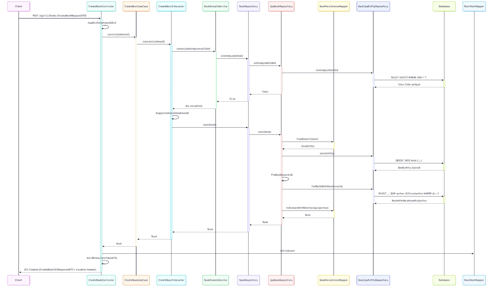 Sequence diagram for creating a Book