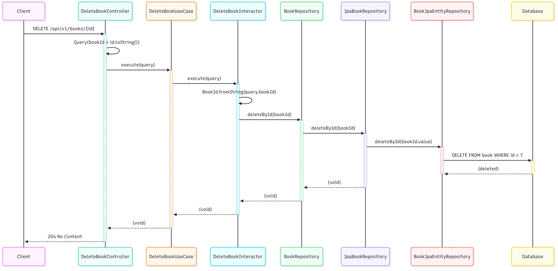 Sequence diagram for deleting a Book